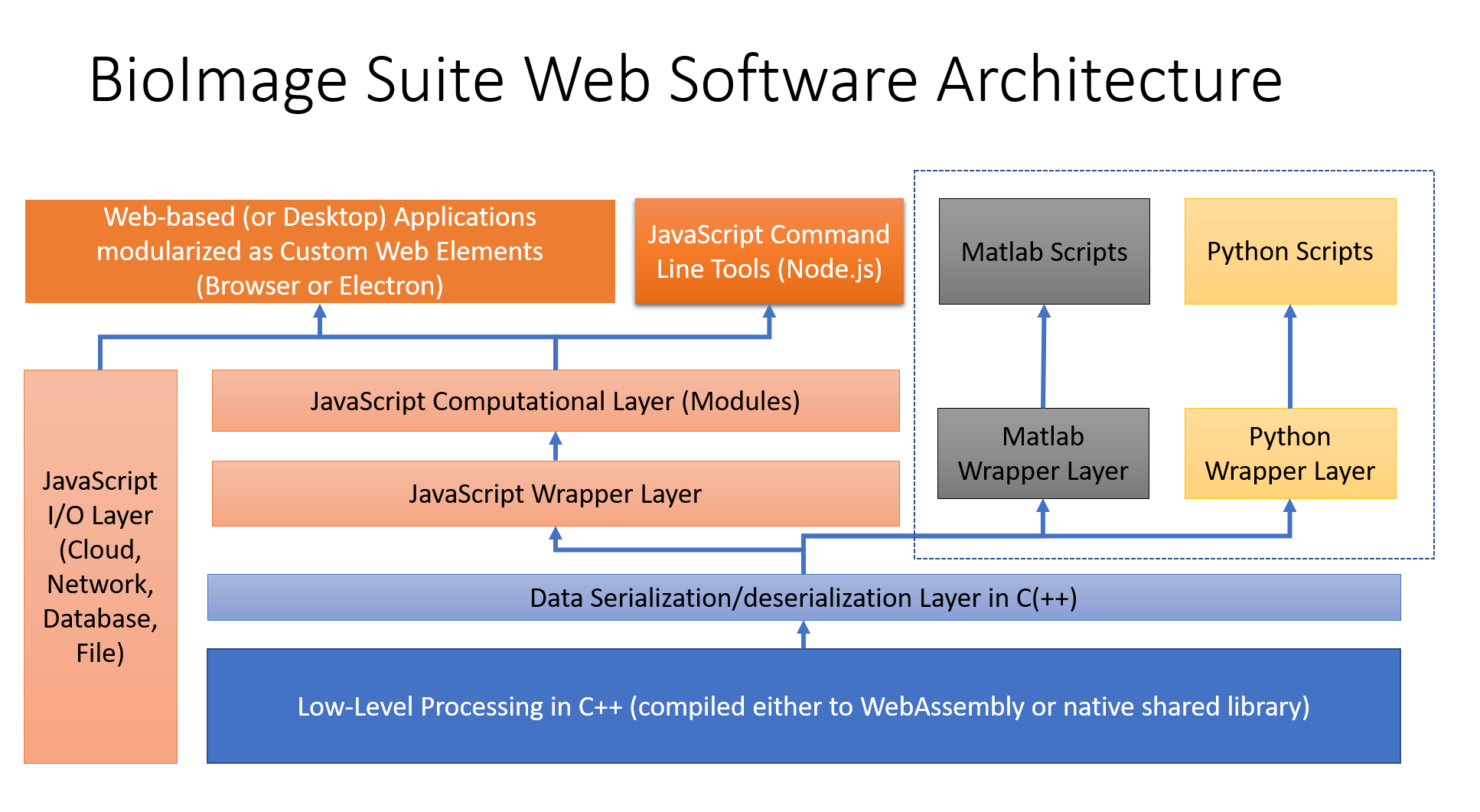 BioImage Suite Web Software Architecture